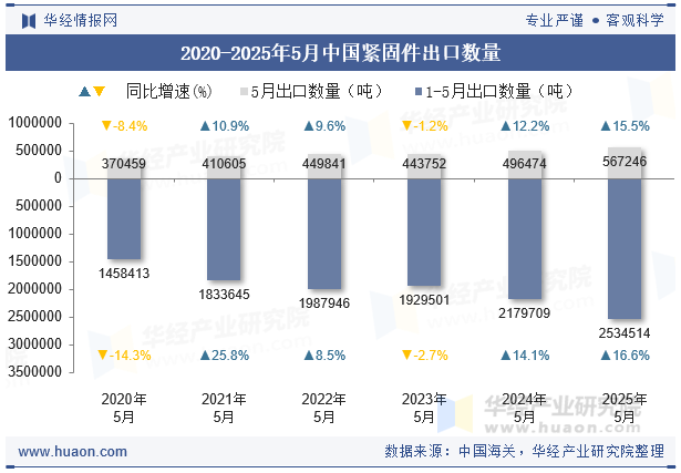 2020-2025年5月中國緊固件出口數(shù)量